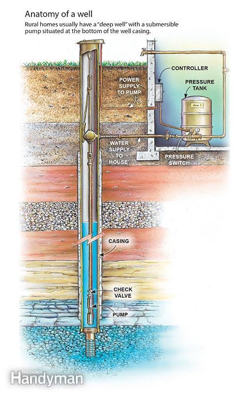 water well drilling diagram